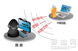 APT攻擊悄然來襲 企業(yè)信息面臨精準(zhǔn)打擊，亟需產(chǎn)品與技術(shù)雙重防護(hù)